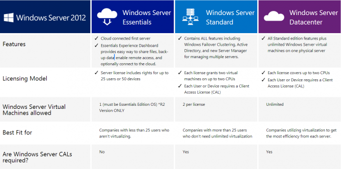 Phiên bản Microsoft Windows Server 2012 phiên bản 64-bit OEM Server 2012 phiên bản tiếng Anh